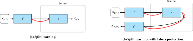 Figure 1 for Unleashing the Tiger: Inference Attacks on Split Learning