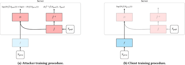 Figure 2 for Unleashing the Tiger: Inference Attacks on Split Learning