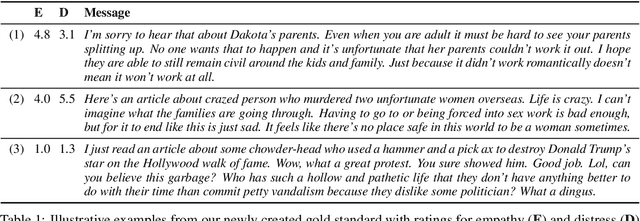 Figure 1 for Modeling Empathy and Distress in Reaction to News Stories