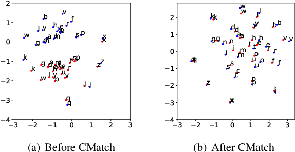 Figure 1 for Cross-domain Speech Recognition with Unsupervised Character-level Distribution Matching