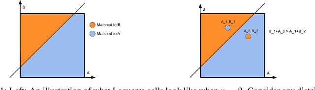 Figure 1 for Optimal Efficiency-Envy Trade-Off via Optimal Transport