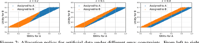 Figure 2 for Optimal Efficiency-Envy Trade-Off via Optimal Transport