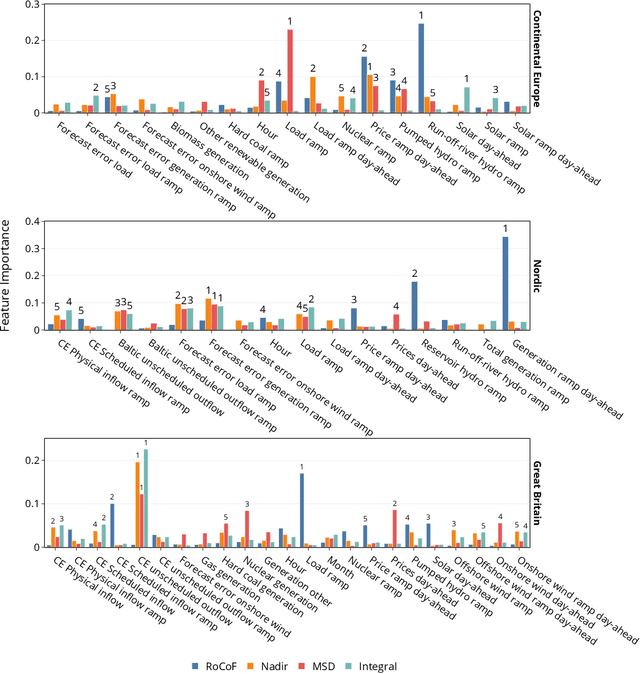 Figure 3 for Revealing interactions between HVDC cross-area flows and frequency stability with explainable AI