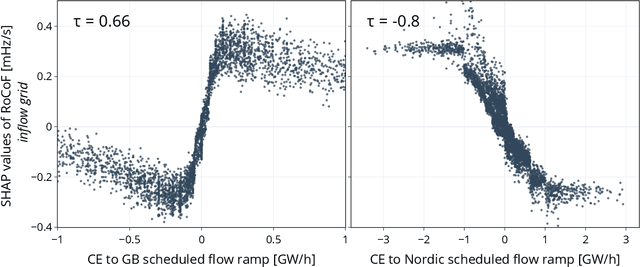 Figure 4 for Revealing interactions between HVDC cross-area flows and frequency stability with explainable AI