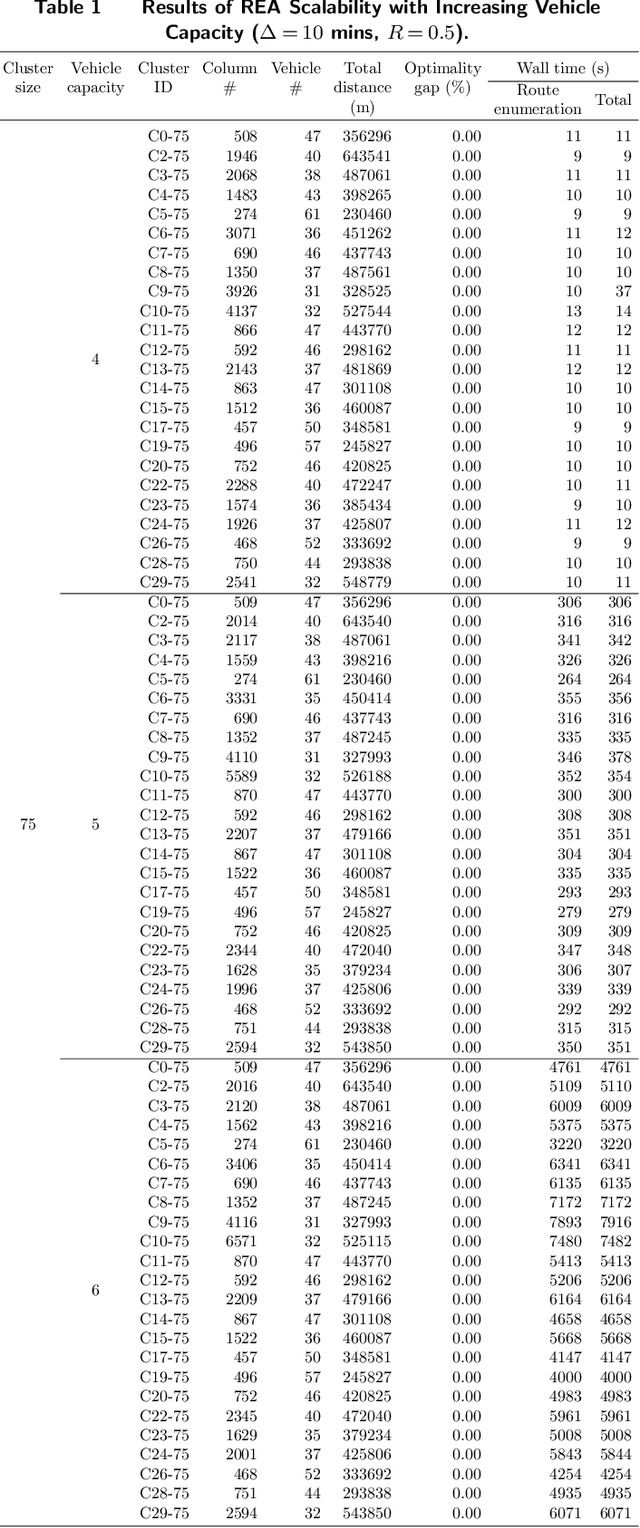 Figure 2 for The Commute Trip Sharing Problem