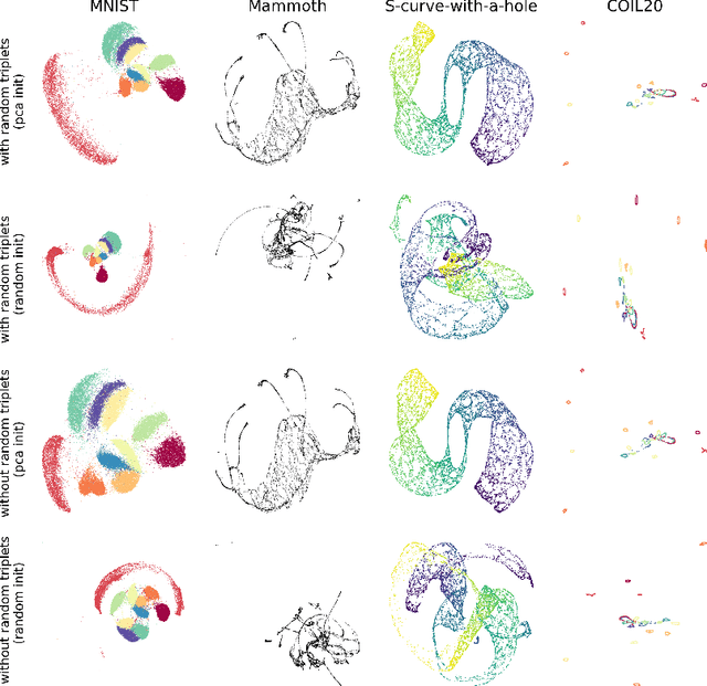 Figure 4 for Understanding How Dimension Reduction Tools Work: An Empirical Approach to Deciphering t-SNE, UMAP, TriMAP, and PaCMAP for Data Visualization