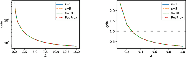 Figure 2 for Achieving Statistical Optimality of Federated Learning: Beyond Stationary Points
