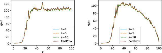 Figure 3 for Achieving Statistical Optimality of Federated Learning: Beyond Stationary Points