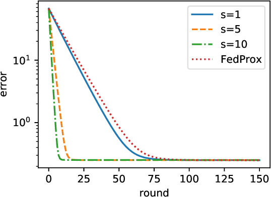 Figure 1 for Achieving Statistical Optimality of Federated Learning: Beyond Stationary Points