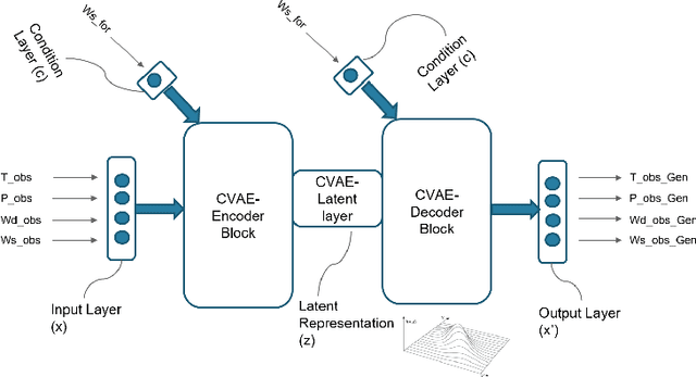 Figure 1 for Probabilistic Forecasting using Deep Generative Models