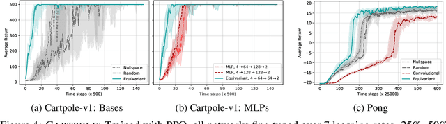 Figure 3 for MDP Homomorphic Networks: Group Symmetries in Reinforcement Learning