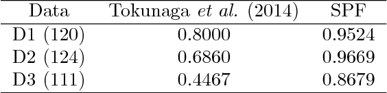 Figure 4 for SPF-CellTracker: Tracking multiple cells with strongly-correlated moves using a spatial particle filter