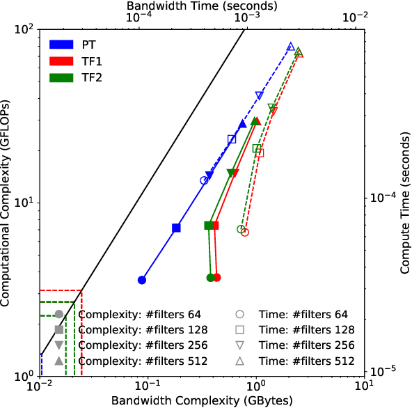 Figure 4 for Time-Based Roofline for Deep Learning Performance Analysis