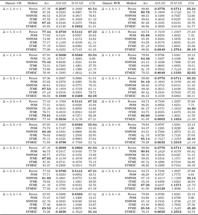Figure 4 for A mixture of experts model for predicting persistent weather patterns