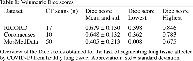 Figure 2 for 3D U-Net for segmentation of COVID-19 associated pulmonary infiltrates using transfer learning: State-of-the-art results on affordable hardware