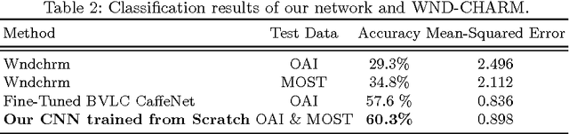 Figure 4 for Automatic Detection of Knee Joints and Quantification of Knee Osteoarthritis Severity using Convolutional Neural Networks