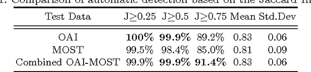 Figure 2 for Automatic Detection of Knee Joints and Quantification of Knee Osteoarthritis Severity using Convolutional Neural Networks