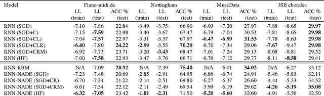 Figure 1 for Advances in Optimizing Recurrent Networks