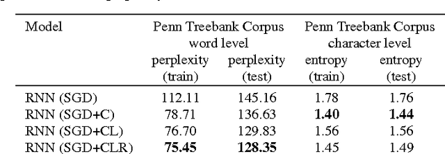 Figure 2 for Advances in Optimizing Recurrent Networks