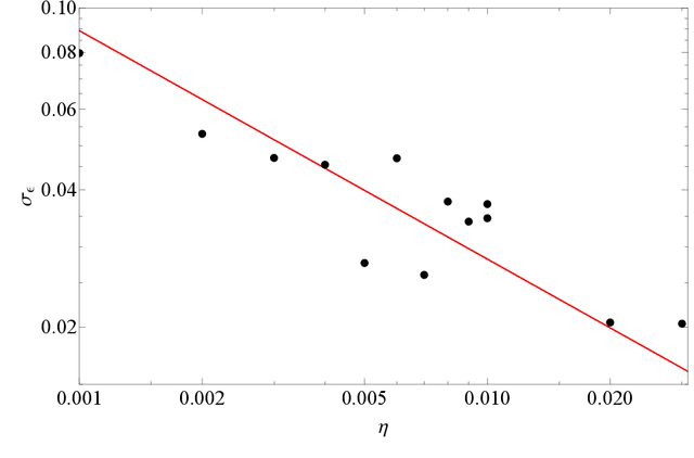 Figure 3 for Laziness, Barren Plateau, and Noise in Machine Learning