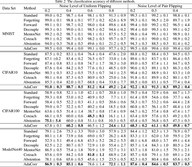 Figure 4 for Error-Bounded Correction of Noisy Labels
