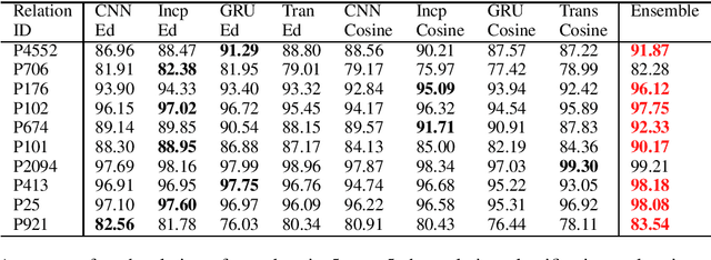 Figure 1 for Ensemble Making Few-Shot Learning Stronger