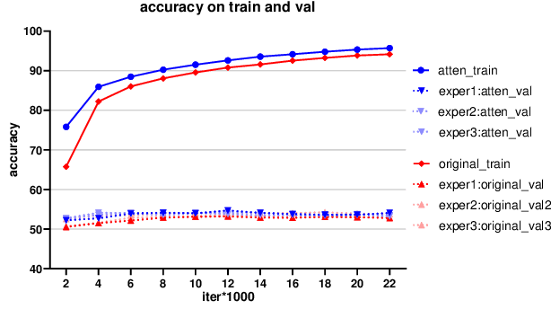 Figure 4 for Ensemble Making Few-Shot Learning Stronger
