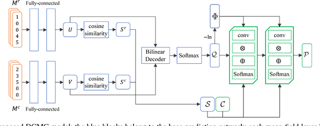Figure 2 for Geometric Matrix Completion with Deep Conditional Random Fields