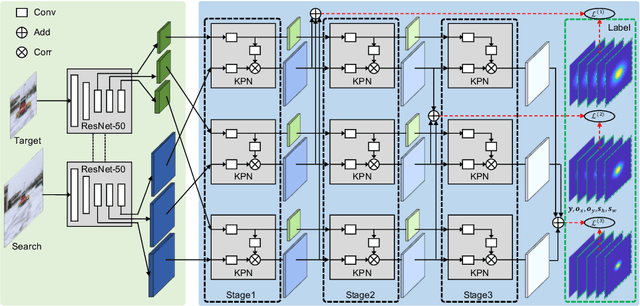 Figure 3 for Siamese Keypoint Prediction Network for Visual Object Tracking