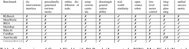 Figure 2 for CausalWorld: A Robotic Manipulation Benchmark for Causal Structure and Transfer Learning