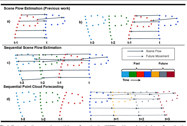 Figure 1 for Learning Scene Dynamics from Point Cloud Sequences