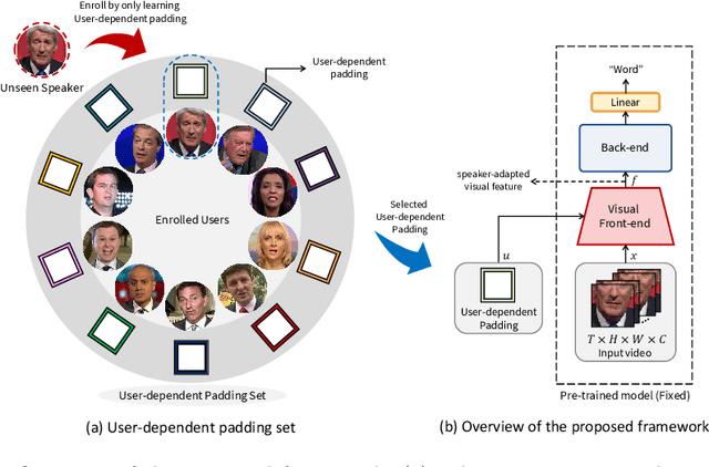 Figure 1 for Speaker-adaptive Lip Reading with User-dependent Padding