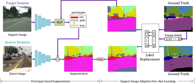 Figure 4 for Domain-invariant Prototypes for Semantic Segmentation