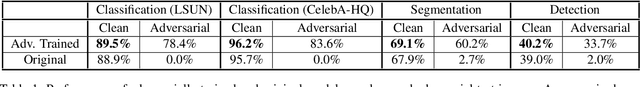 Figure 2 for Robustness and Generalization via Generative Adversarial Training