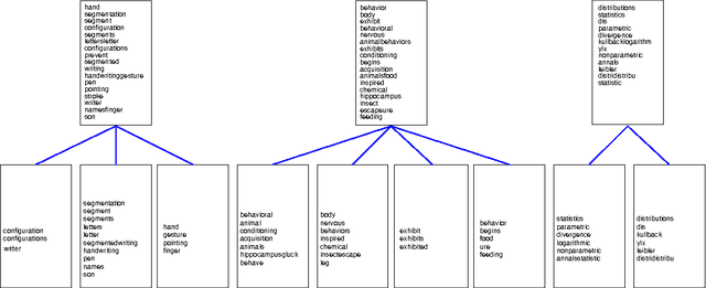 Figure 2 for Hierarchical Latent Word Clustering