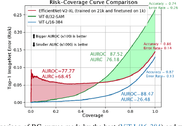 Figure 3 for Which models are innately best at uncertainty estimation?