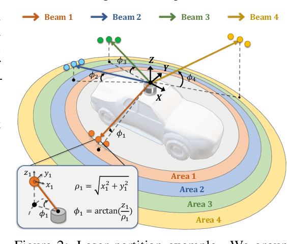 Figure 3 for LaserMix for Semi-Supervised LiDAR Semantic Segmentation