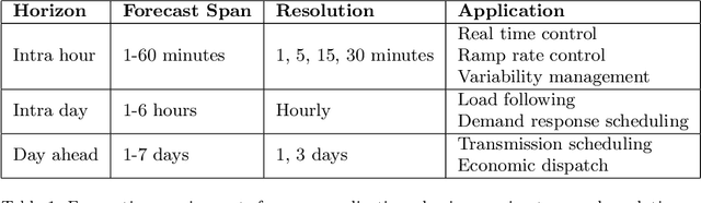 Figure 1 for Multi-Resolution, Multi-Horizon Distributed Solar PV Power Forecasting with Forecast Combinations