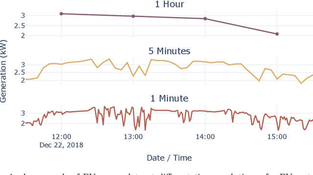 Figure 2 for Multi-Resolution, Multi-Horizon Distributed Solar PV Power Forecasting with Forecast Combinations