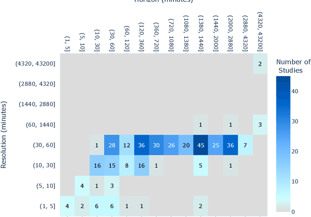 Figure 3 for Multi-Resolution, Multi-Horizon Distributed Solar PV Power Forecasting with Forecast Combinations