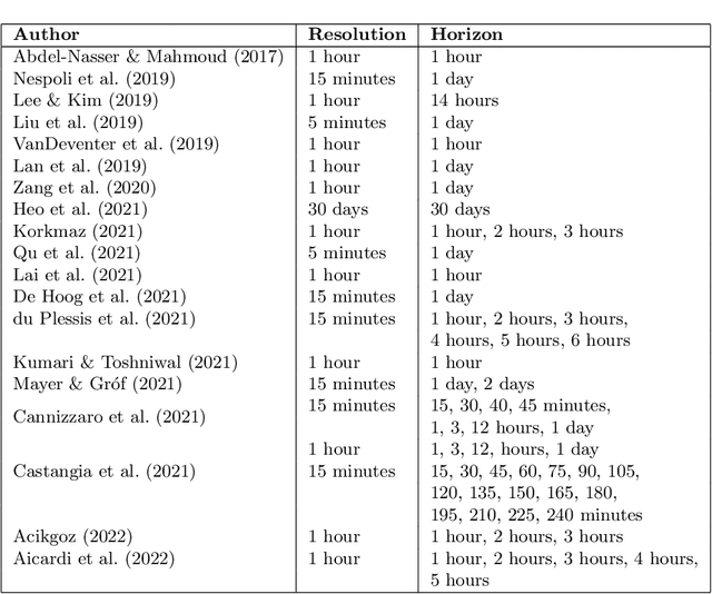 Figure 4 for Multi-Resolution, Multi-Horizon Distributed Solar PV Power Forecasting with Forecast Combinations