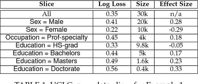 Figure 1 for Slice Finder: Automated Data Slicing for Model Validation