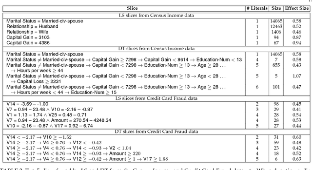 Figure 4 for Slice Finder: Automated Data Slicing for Model Validation