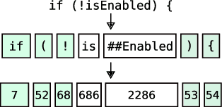 Figure 2 for JavaBERT: Training a transformer-based model for the Java programming language