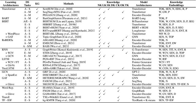 Figure 3 for Embedding Knowledge for Document Summarization: A Survey