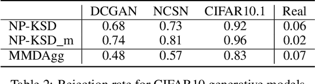 Figure 3 for A Kernelised Stein Statistic for Assessing Implicit Generative Models