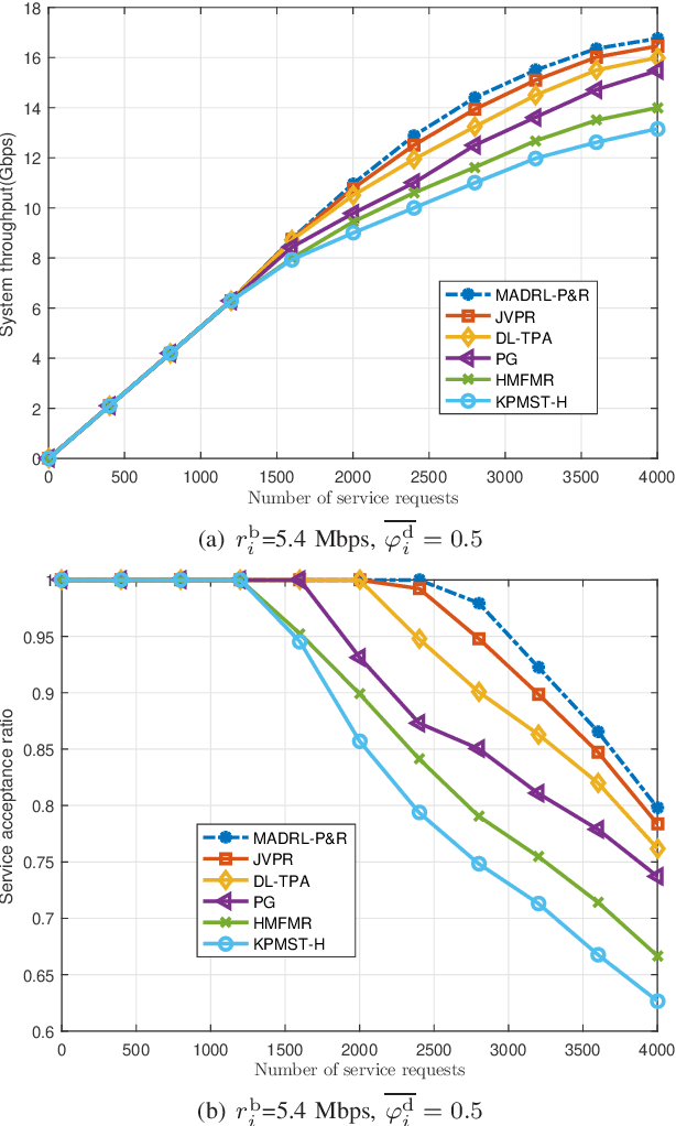 Figure 3 for Multi-Agent Deep Reinforcement Learning for Cost- and Delay-Sensitive Virtual Network Function Placement and Routing