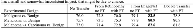 Figure 2 for Knowledge Transfer for Melanoma Screening with Deep Learning