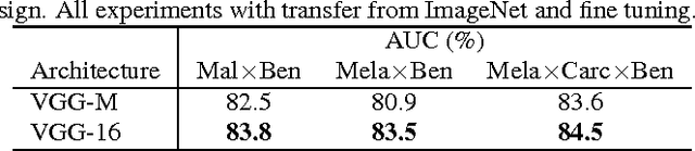 Figure 3 for Knowledge Transfer for Melanoma Screening with Deep Learning