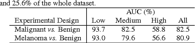 Figure 4 for Knowledge Transfer for Melanoma Screening with Deep Learning
